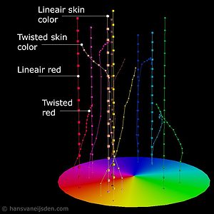 Twisted camera profile