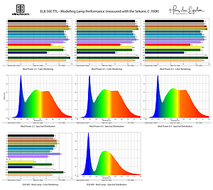 ELB 500 TTL Modelling Lamp Measurements